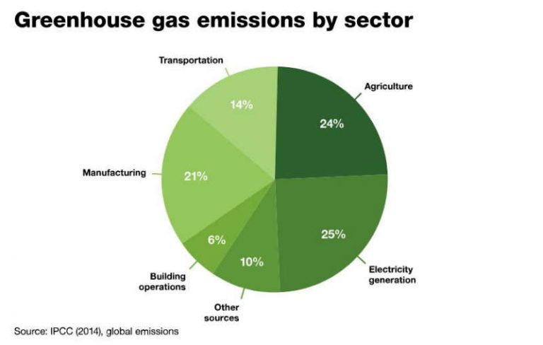 CO₂ in agriculture
